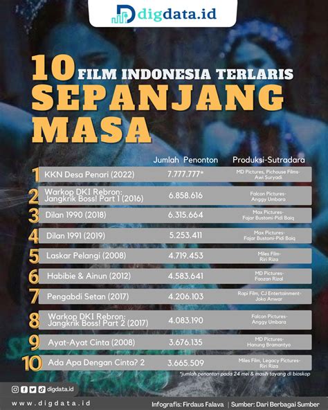 FILM INDONESIA TERLARIS SEPANJANG MASA jelajahi tumbler motif bunga jangkauan vokal yang gembira airdrop cair image 5